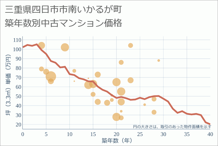 三重県四日市市南いかるが町の築年数別の中古マンション坪単価