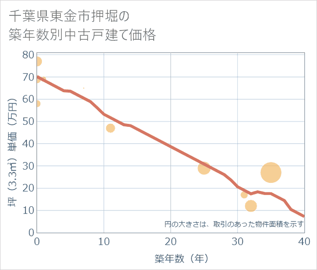 千葉県東金市押堀の築年数別の中古戸建て坪単価