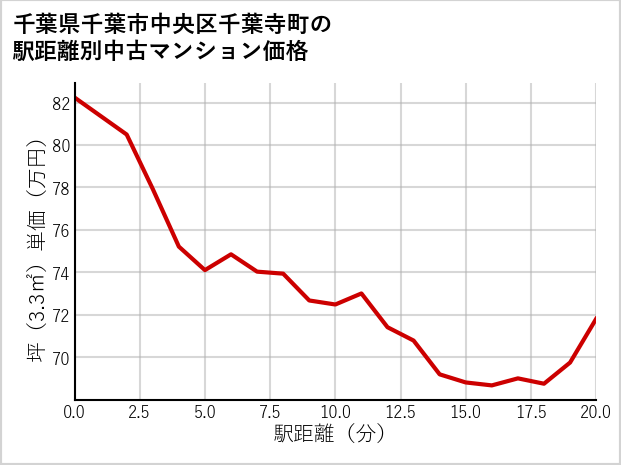 千葉県千葉市中央区千葉寺町の徒歩距離別の中古マンション坪単価