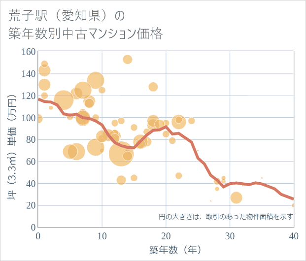 荒子駅(愛知県)の築年数別の中古マンション坪単価