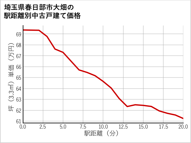 埼玉県春日部市大畑の徒歩距離別の中古戸建て坪単価