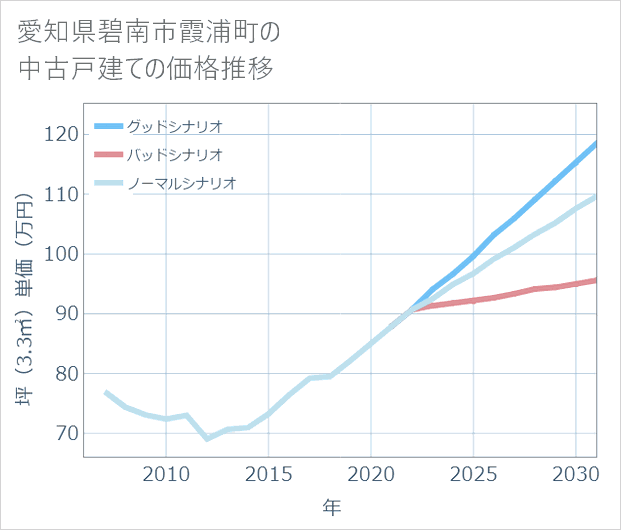 愛知県碧南市霞浦町の中古戸建て価格推移