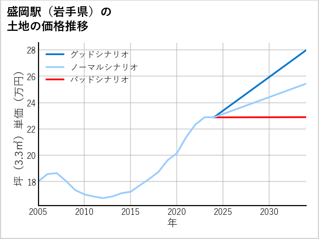 盛岡駅（岩手県）の土地価格推移