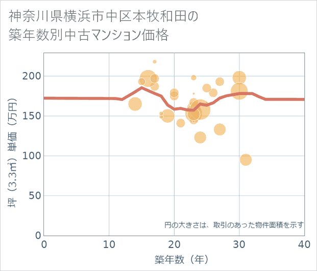 神奈川県横浜市中区本牧和田の築年数別の中古マンション坪単価