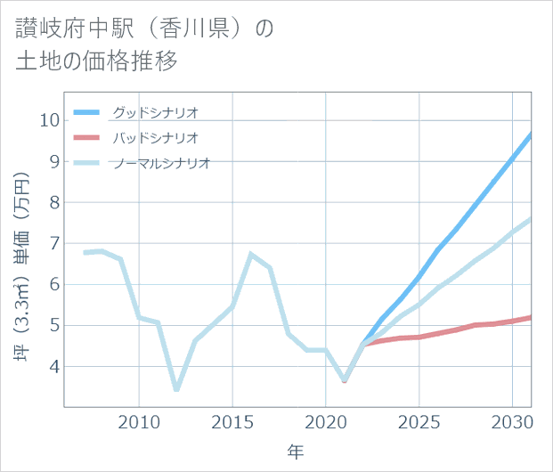 讃岐府中駅(香川県)の土地価格推移