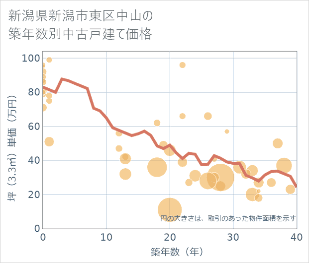新潟県新潟市東区中山の築年数別の中古戸建て坪単価