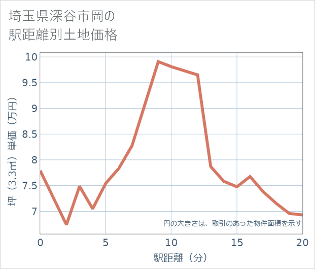 埼玉県深谷市岡の徒歩距離別の土地坪単価