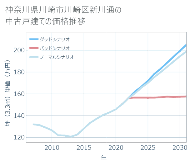 神奈川県川崎市川崎区新川通の中古戸建て価格推移