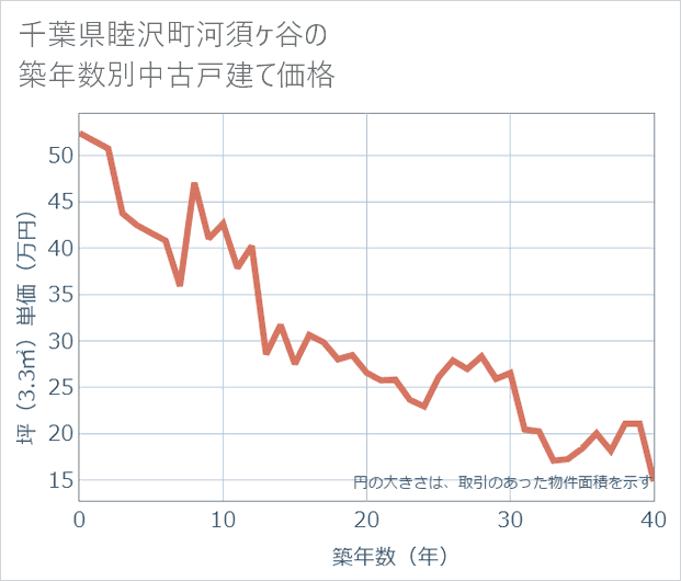 千葉県睦沢町河須ケ谷の築年数別の中古戸建て坪単価