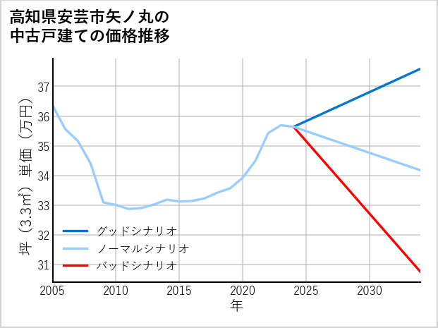 高知県安芸市矢ノ丸の中古戸建て価格推移