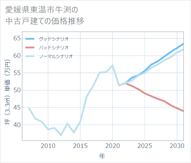 愛媛県東温市牛渕の中古戸建て価格推移