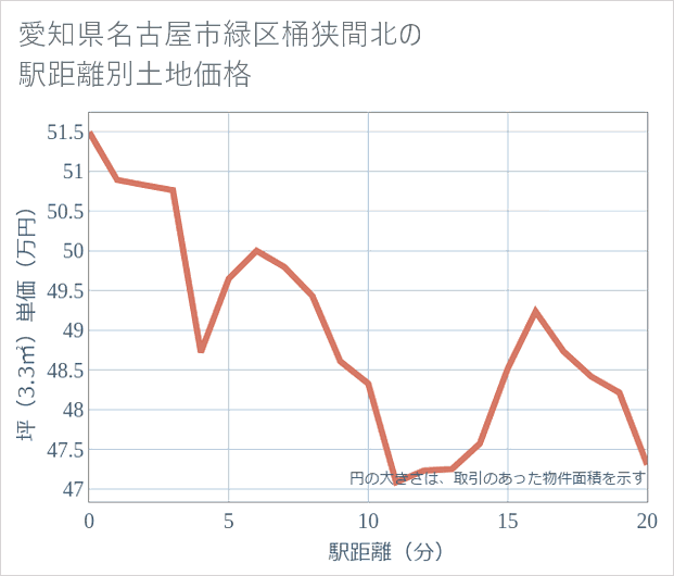 愛知県名古屋市緑区桶狭間北の徒歩距離別の土地坪単価