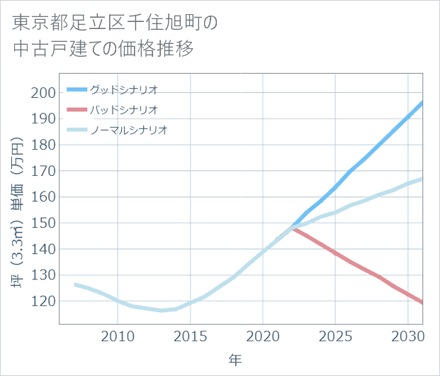 東京都足立区千住旭町の中古戸建て価格推移