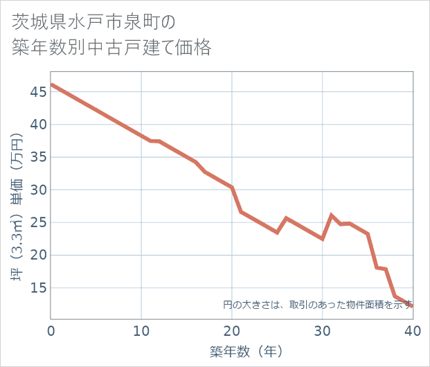 茨城県水戸市泉町の築年数別の中古戸建て坪単価
