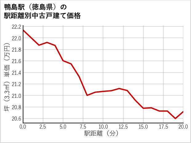 鴨島駅（徳島県）の徒歩距離別の中古戸建て坪単価