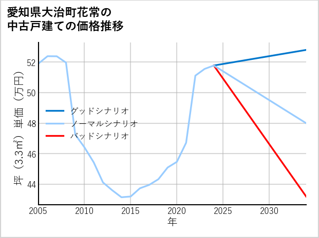 愛知県大治町花常の中古戸建て価格推移