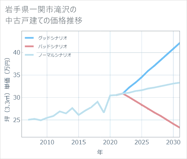 岩手県一関市滝沢の中古戸建て価格推移