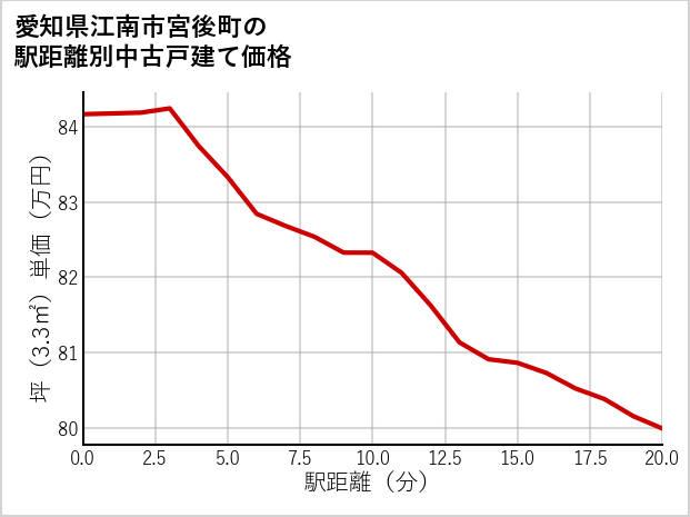 愛知県江南市宮後町の徒歩距離別の中古戸建て坪単価