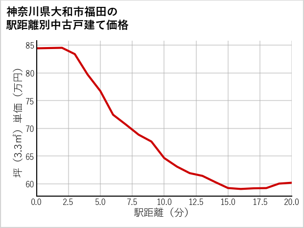 神奈川県大和市福田の徒歩距離別の中古戸建て坪単価