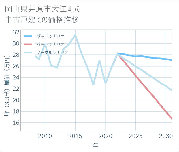 岡山県井原市大江町の中古戸建て価格推移