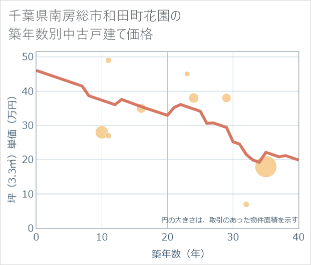 千葉県南房総市和田町花園の築年数別の中古戸建て坪単価