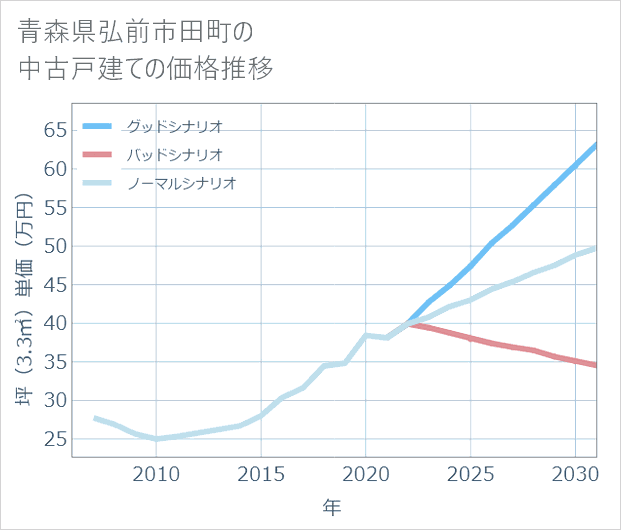 青森県弘前市田町の中古戸建て価格推移