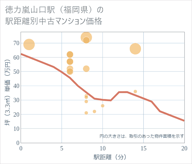 徳力嵐山口駅(福岡県)の徒歩距離別の中古マンション坪単価