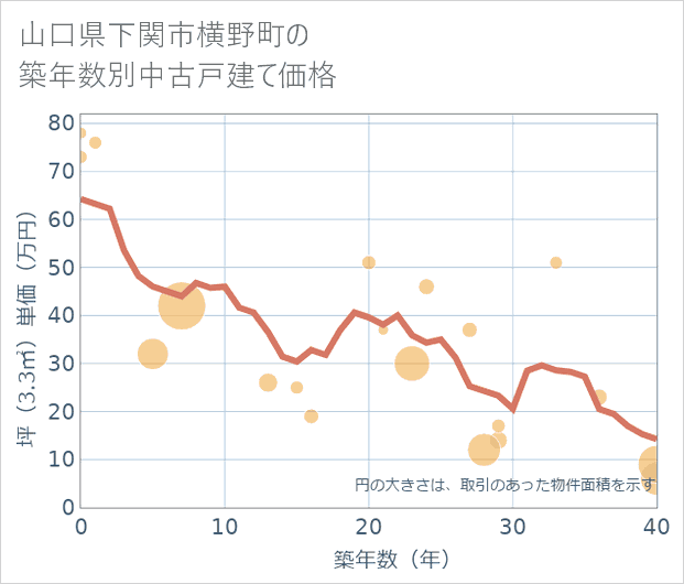山口県下関市横野町の築年数別の中古戸建て坪単価