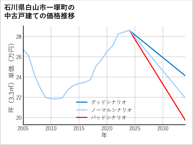 石川県白山市一塚町の中古戸建て価格推移