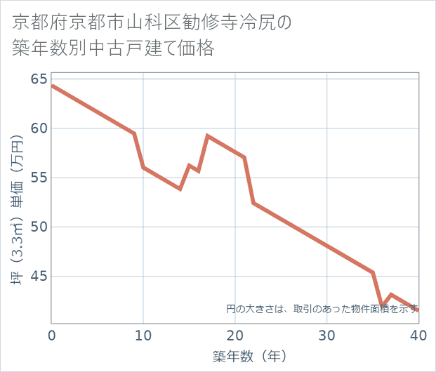 京都府京都市山科区勧修寺冷尻の築年数別の中古戸建て坪単価