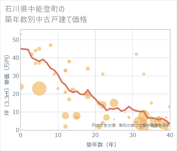 石川県中能登町の築年数別の中古戸建て坪単価