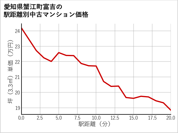 愛知県蟹江町富吉の徒歩距離別の中古マンション坪単価