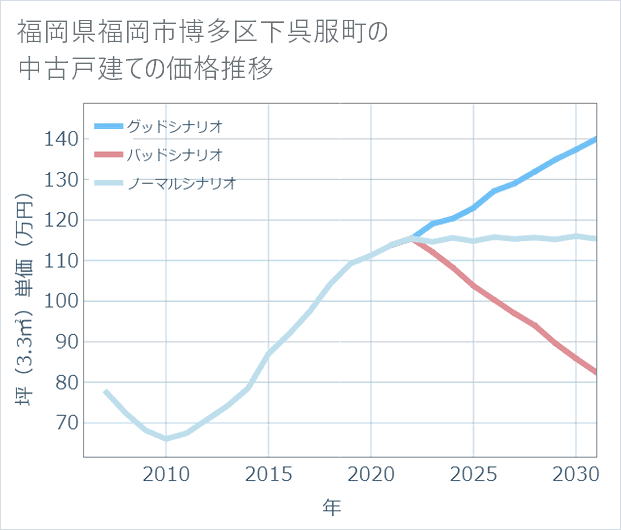 福岡県福岡市博多区下呉服町の中古戸建て価格推移