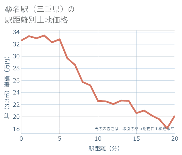 桑名駅(三重県)の徒歩距離別の土地坪単価