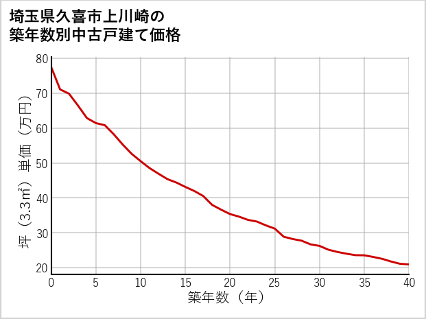 埼玉県久喜市上川崎の築年数別の中古戸建て坪単価