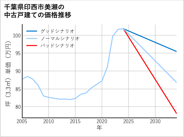 千葉県印西市美瀬の中古戸建て価格推移
