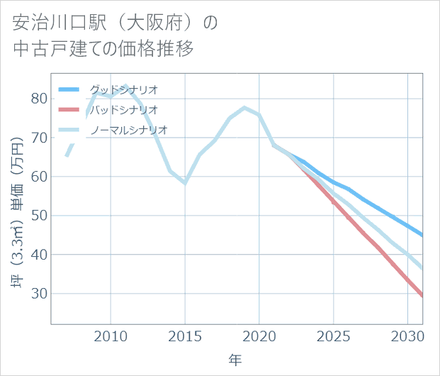 安治川口駅(大阪府)の中古戸建て価格推移