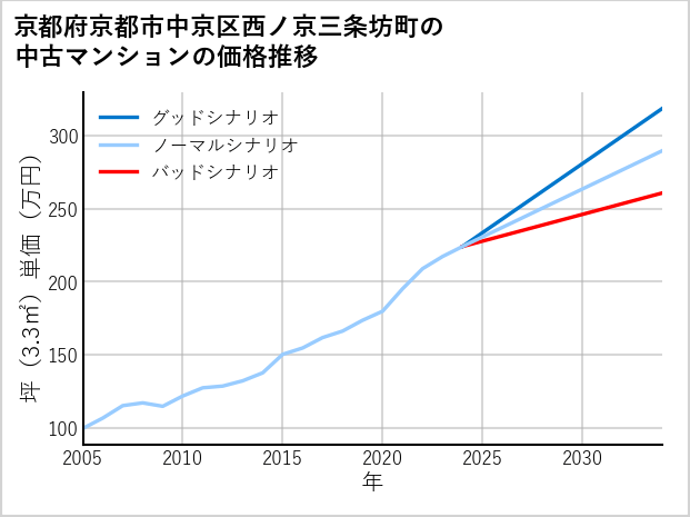 京都府京都市中京区西ノ京三条坊町の中古マンション価格推移