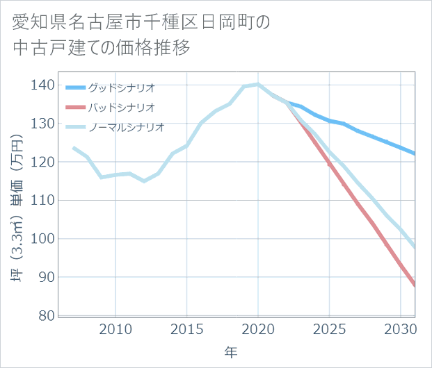 愛知県名古屋市千種区日岡町の中古戸建て価格推移