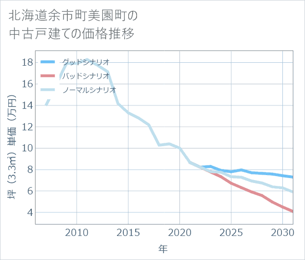 北海道余市町美園町の中古戸建て価格推移