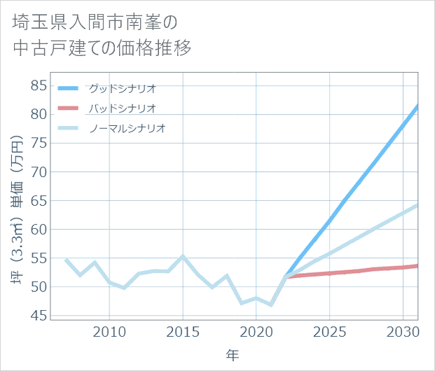 埼玉県入間市南峯の中古戸建て価格推移