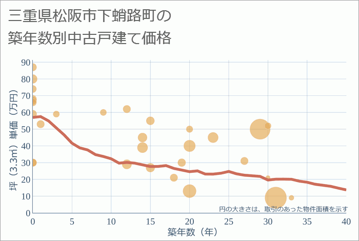 三重県松阪市下蛸路町の築年数別の中古戸建て坪単価