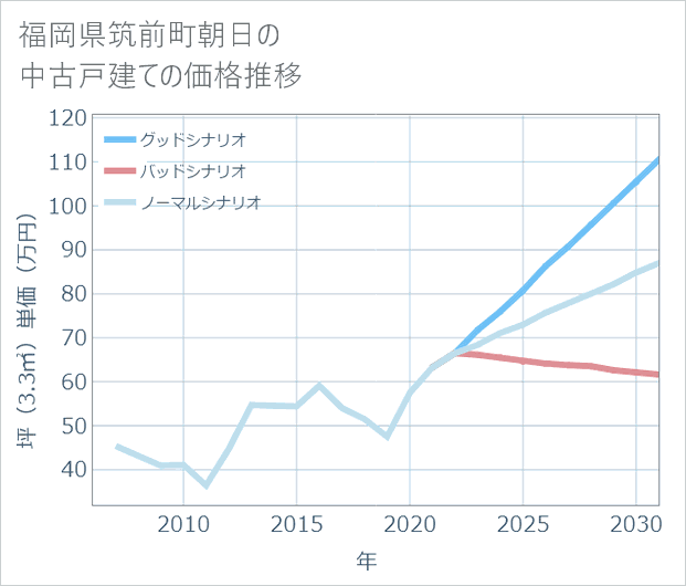 福岡県筑前町朝日の中古戸建て価格推移