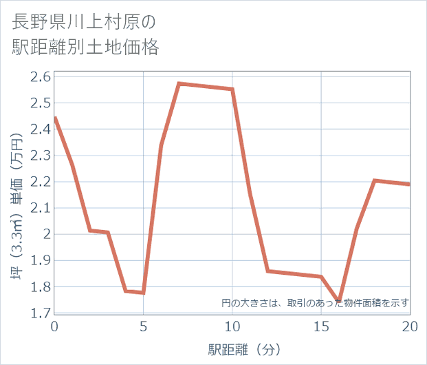 長野県川上村原の徒歩距離別の土地坪単価