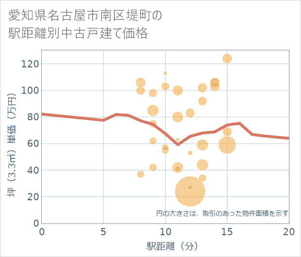 愛知県名古屋市南区堤町の徒歩距離別の中古戸建て坪単価