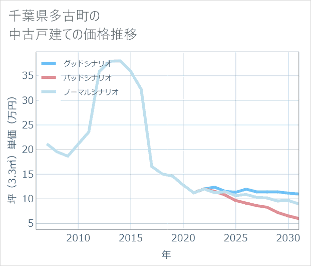 千葉県多古町の中古戸建て価格推移