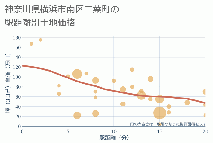 神奈川県横浜市南区二葉町の徒歩距離別の土地坪単価