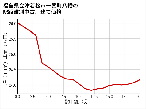 福島県会津若松市一箕町八幡の徒歩距離別の中古戸建て坪単価
