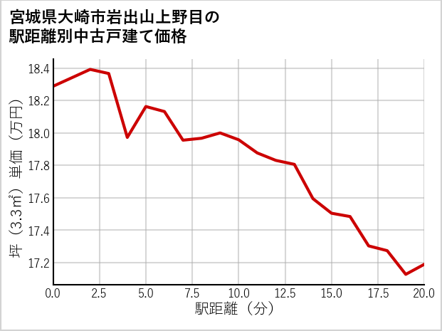 宮城県大崎市岩出山上野目の徒歩距離別の中古戸建て坪単価