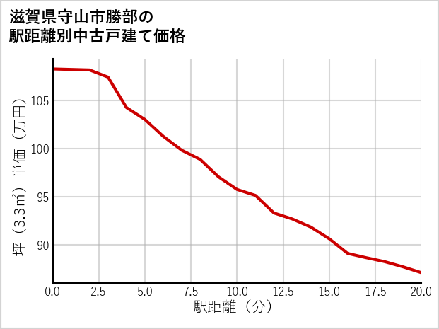 滋賀県守山市勝部の徒歩距離別の中古戸建て坪単価